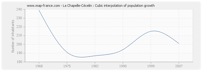 La Chapelle-Cécelin : Cubic interpolation of population growth